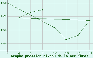 Courbe de la pression atmosphrique pour Benina