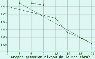 Courbe de la pression atmosphrique pour Velizh