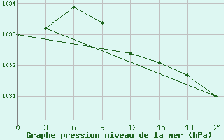 Courbe de la pression atmosphrique pour Zerdevka