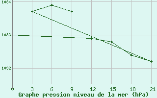 Courbe de la pression atmosphrique pour Kotel