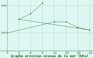 Courbe de la pression atmosphrique pour Kovda