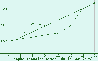 Courbe de la pression atmosphrique pour Krasnoslobodsk