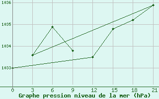 Courbe de la pression atmosphrique pour Dzhangala