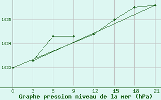 Courbe de la pression atmosphrique pour Alatyr