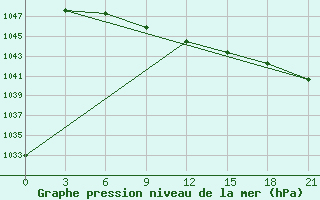 Courbe de la pression atmosphrique pour Ersov