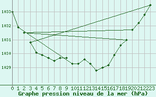 Courbe de la pression atmosphrique pour Hoyerswerda