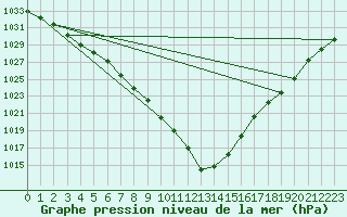 Courbe de la pression atmosphrique pour Manston (UK)