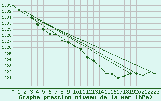 Courbe de la pression atmosphrique pour Sisteron (04)