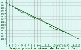 Courbe de la pression atmosphrique pour Mona