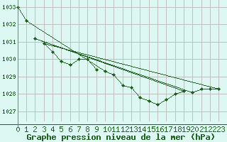 Courbe de la pression atmosphrique pour Manston (UK)