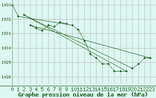 Courbe de la pression atmosphrique pour Motril