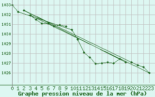 Courbe de la pression atmosphrique pour Locarno (Sw)