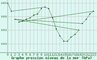 Courbe de la pression atmosphrique pour Pontevedra