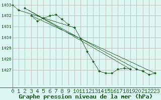 Courbe de la pression atmosphrique pour Nyon-Changins (Sw)