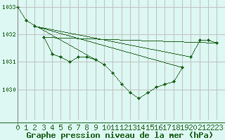 Courbe de la pression atmosphrique pour Hoydalsmo Ii