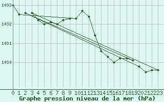 Courbe de la pression atmosphrique pour Leucate (11)