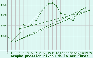 Courbe de la pression atmosphrique pour Brion (38)