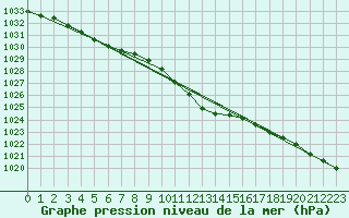 Courbe de la pression atmosphrique pour Ble - Binningen (Sw)