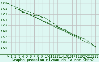 Courbe de la pression atmosphrique pour Kaskinen Salgrund