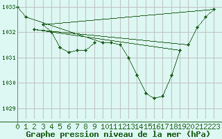 Courbe de la pression atmosphrique pour Dax (40)