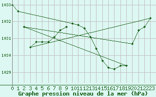 Courbe de la pression atmosphrique pour le bateau EUCDE08