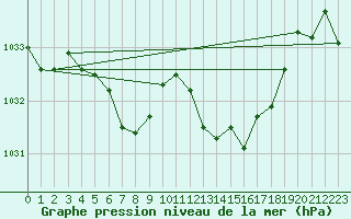 Courbe de la pression atmosphrique pour Braunlage