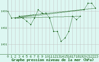 Courbe de la pression atmosphrique pour Retie (Be)