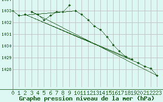 Courbe de la pression atmosphrique pour Lanvoc (29)