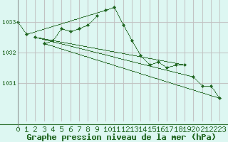 Courbe de la pression atmosphrique pour Grardmer (88)