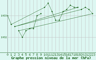 Courbe de la pression atmosphrique pour Lahr (All)