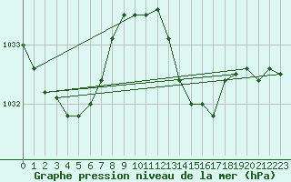 Courbe de la pression atmosphrique pour Orlu - Les Ioules (09)
