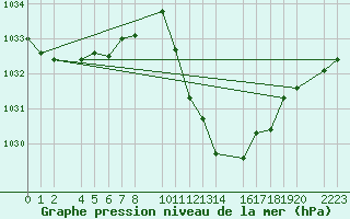 Courbe de la pression atmosphrique pour Herrera del Duque