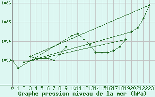 Courbe de la pression atmosphrique pour Dole-Tavaux (39)