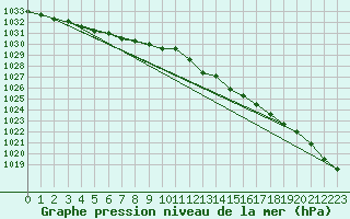 Courbe de la pression atmosphrique pour Sermange-Erzange (57)