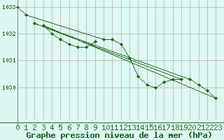 Courbe de la pression atmosphrique pour Orly (91)