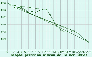 Courbe de la pression atmosphrique pour Pomrols (34)