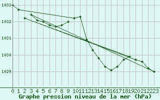 Courbe de la pression atmosphrique pour Crest (26)