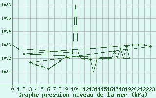 Courbe de la pression atmosphrique pour Farnborough