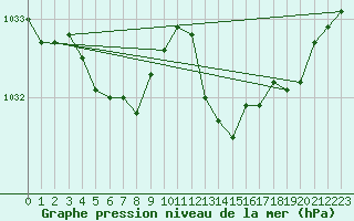 Courbe de la pression atmosphrique pour Voinmont (54)