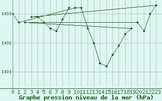 Courbe de la pression atmosphrique pour Dole-Tavaux (39)