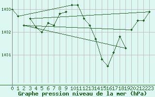 Courbe de la pression atmosphrique pour Gruissan (11)