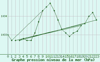 Courbe de la pression atmosphrique pour Marseille - Saint-Loup (13)