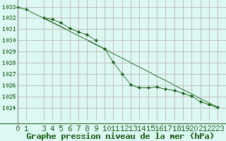 Courbe de la pression atmosphrique pour Crnomelj