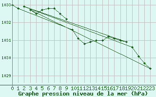 Courbe de la pression atmosphrique pour Giresun