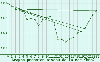 Courbe de la pression atmosphrique pour Gap-Sud (05)