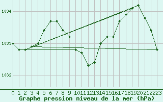 Courbe de la pression atmosphrique pour Bischofshofen