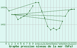 Courbe de la pression atmosphrique pour Cap Pertusato (2A)