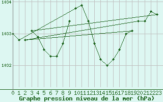 Courbe de la pression atmosphrique pour Saint-Vran (05)