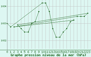 Courbe de la pression atmosphrique pour Gap-Sud (05)