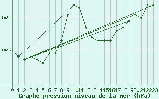 Courbe de la pression atmosphrique pour Capel Curig